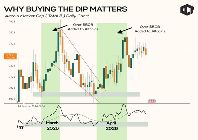 Dca during bear markets: how short term altcoin moves fit into the bigger picture
