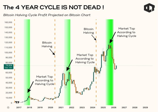 The 4 year cycle isn’t dead