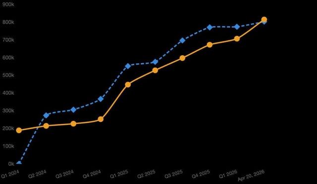 Strategy (mstr) overtakes blackrock's ibit after aggressive bear market btc buying