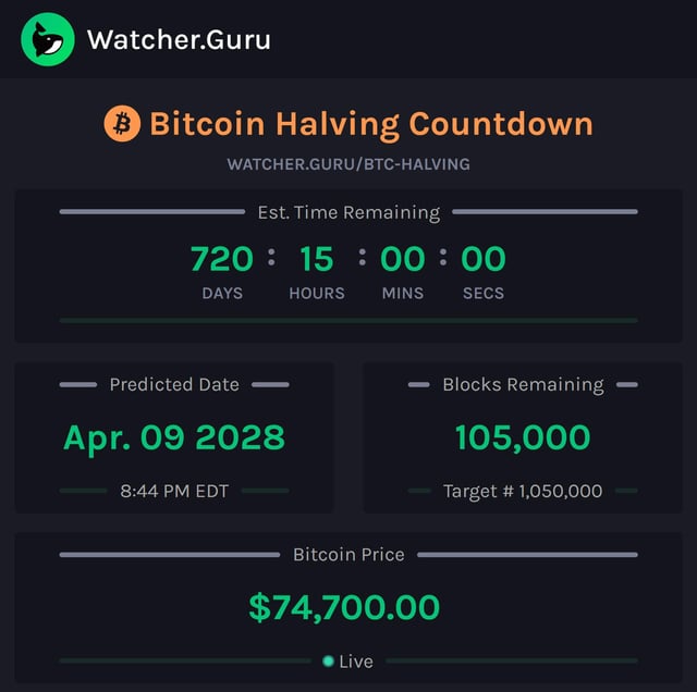 Officially 105,000 blocks until the next bitcoin halving (halfway point)
