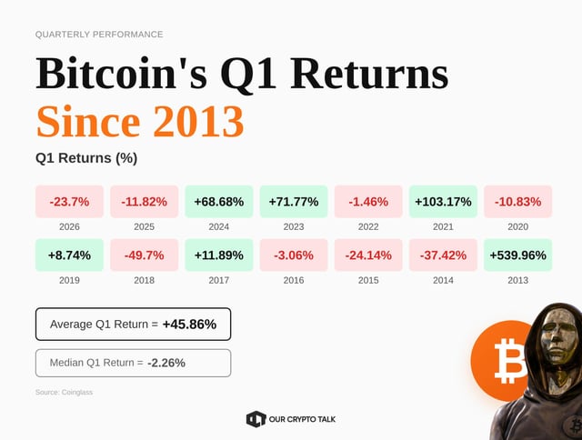 Bitcoin's q1 return since 2013