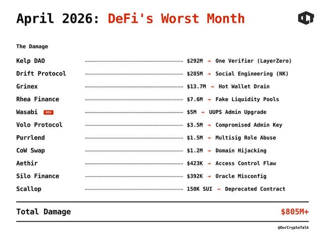 Recent defi exploits highlight ongoing security risks (~$800m reported)