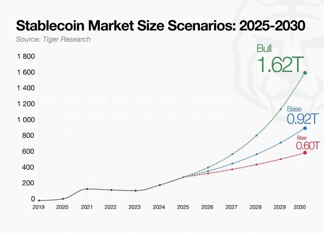 The stablecoin market tripled from $100b to $300b in one year. analysts project it could hit $900b by 2030.