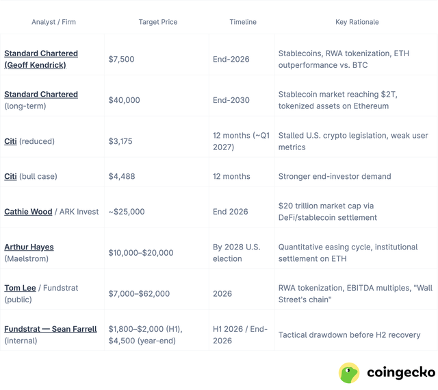 2026 ethereum (eth) price predictions from prominent analysts and institutions