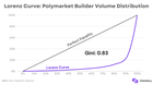I analyzed 114 projects building on polymarket, here is why the ecosystem is a "ghost town" of brands.
