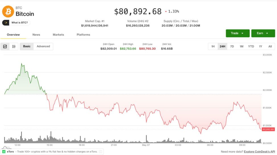 Altcoins climb as bitcoin and ether retreat from weekly highs