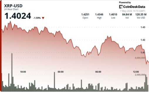 Ripple linked xrp slips 25% below $1.42 as traders watch breakout