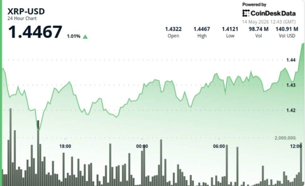 Xrp edges higher while bitcoin, ether and dogecoin slip, keeping focus on $1.49 breakout zone