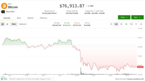 Bitcoin slides below $77,000 as trump’s iran warning rattles risk assets
