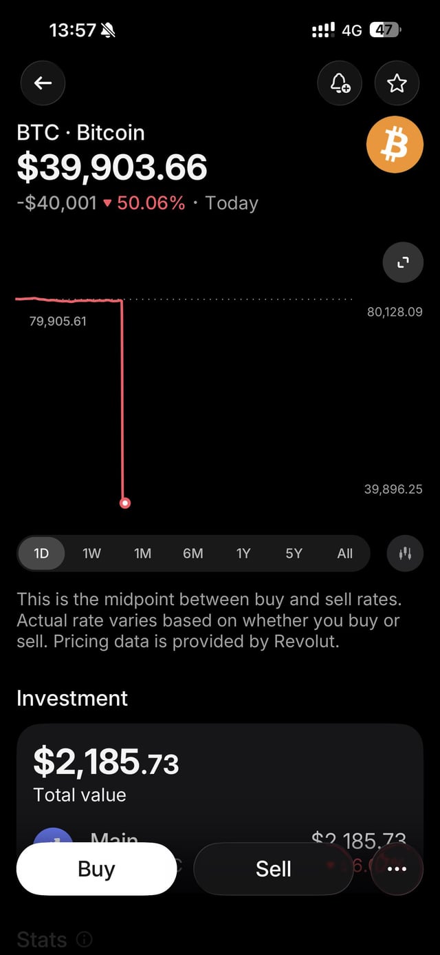 According to revolut btc crashed by 50%. likely from service disruption.