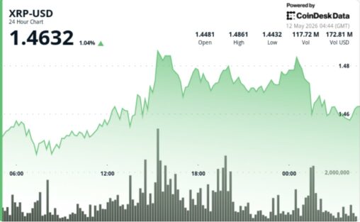 Ripple linked xrp holds near $1.46 as breakout attempt fades despite $200 million raise