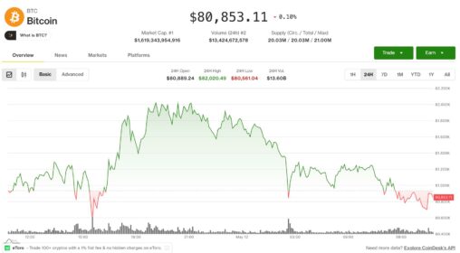 Bitcoin hovers above key support as equities, crypto retreat