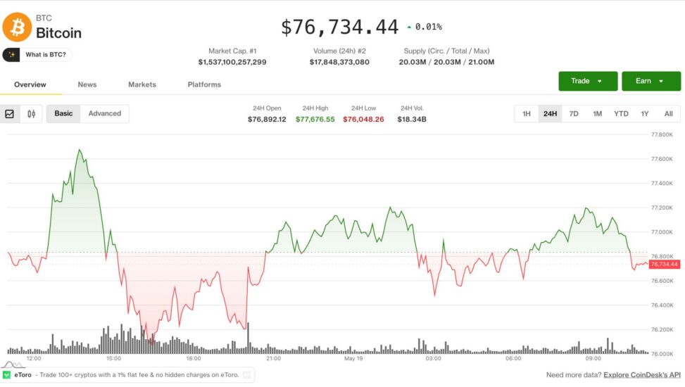 Bitcoin treads water near pivotal monthly close while speculative tokens retreat