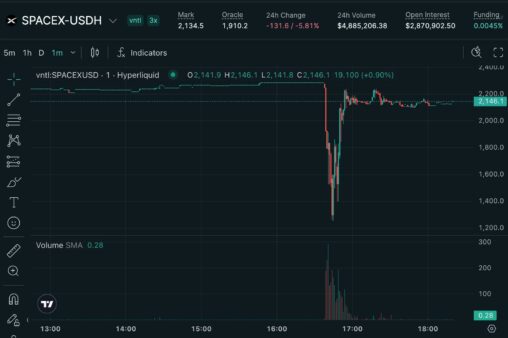 Hyperliquid's pre ipo spacex contracts suffers 45% flash crash, liquidating $1.5 million