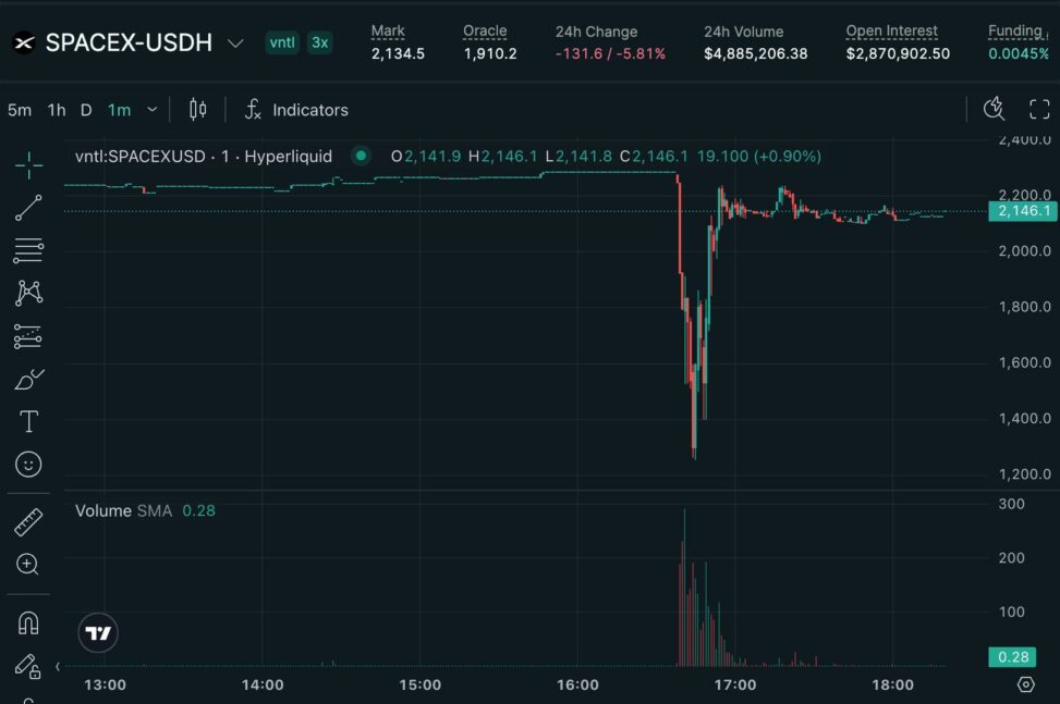 Hyperliquid's pre ipo spacex contracts suffers 45% flash crash, liquidating $1.5 million