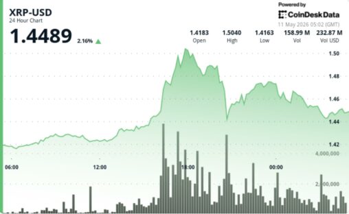 Xrp spikes 2.5%, beating bitcoin and ether, in breakout above $1.45