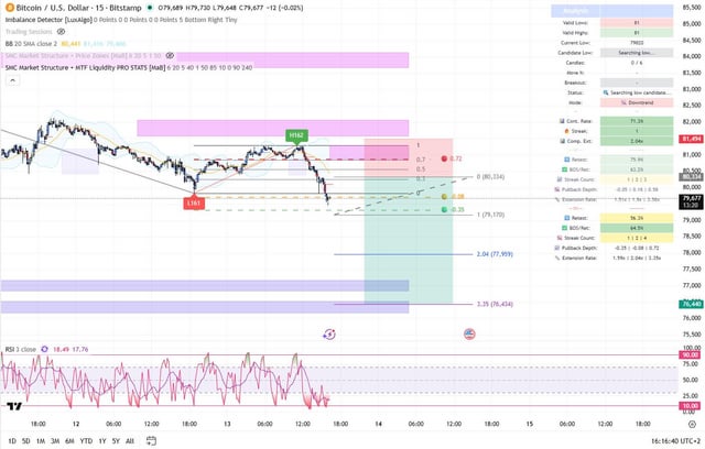 Btcusd short — macro and structure both pointing down