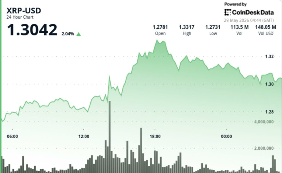 Xrp rebounds above $1.30 after volume surge, but bears still control the bigger picture