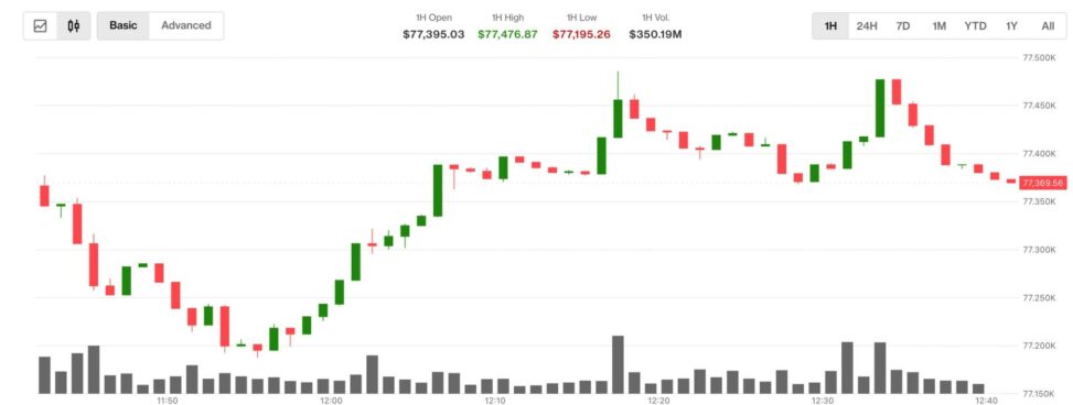 Bitcoin trades above $77,000 as oil's 5% slide pushes asian equities higher