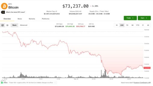 Crypto slides on hormuz airstrikes as $897 million in long liquidations pile up