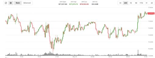 Bitcoin, ether, xrp rebound as senate curbs trump's iran war powers