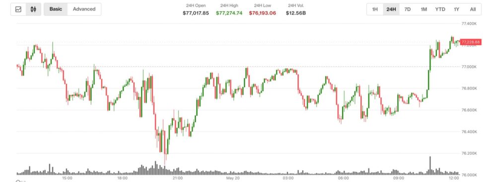 Bitcoin, ether, xrp rebound as senate curbs trump's iran war powers