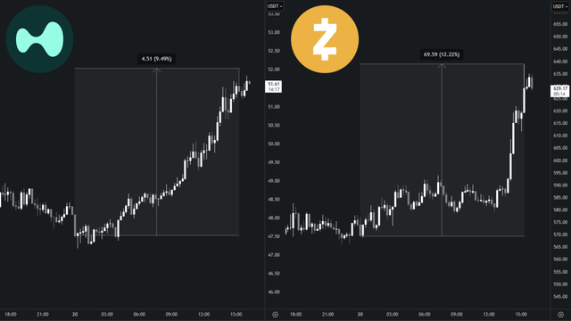 $hype and zec completely outperforming rest of crypto market right now.
