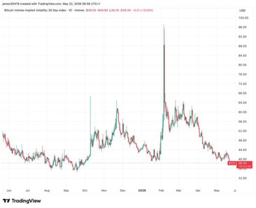 Bitcoin implied volatility drops to 7 month low despite macro risks