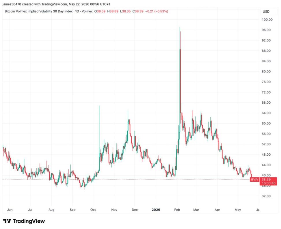 Bitcoin implied volatility drops to 7 month low despite macro risks