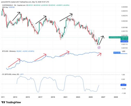 The 2020 signal returns: why the copper to gold breakout could point to bitcoin breakout