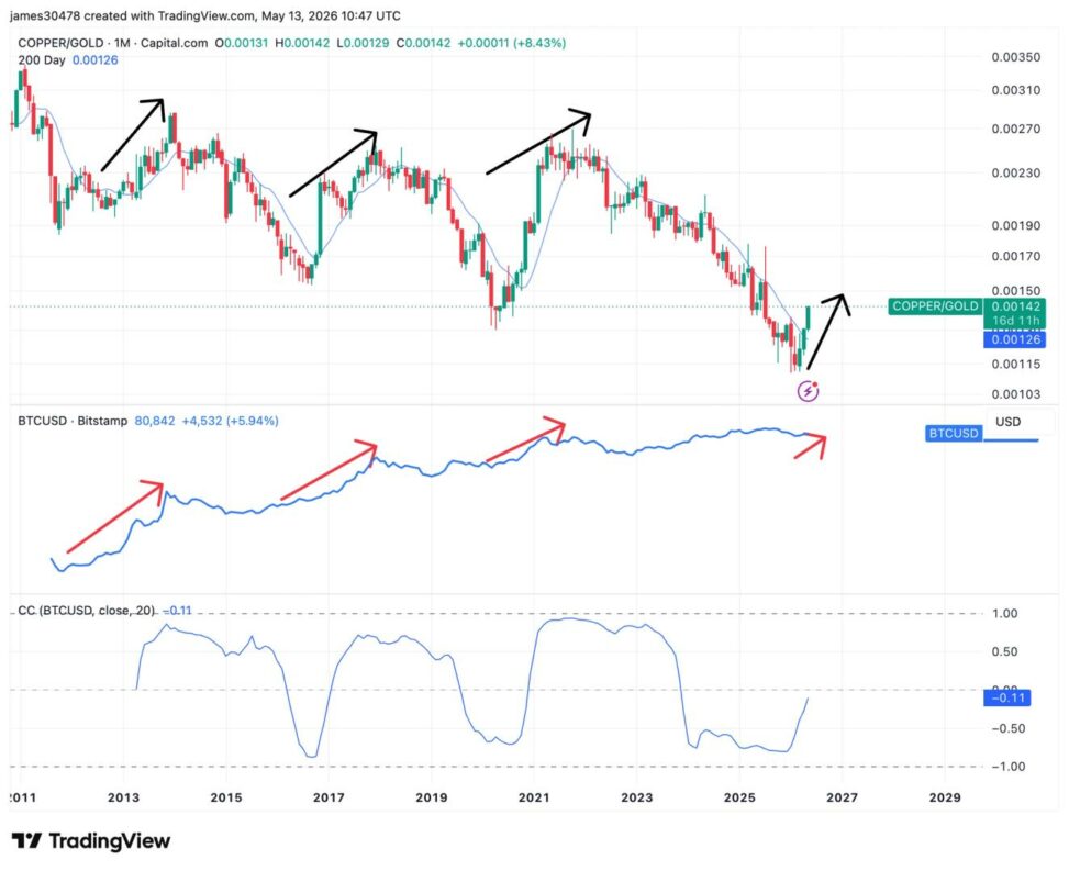 The 2020 signal returns: why the copper to gold breakout could point to bitcoin breakout