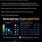 Crypto is not leading this market but its long term growth is still unmatched