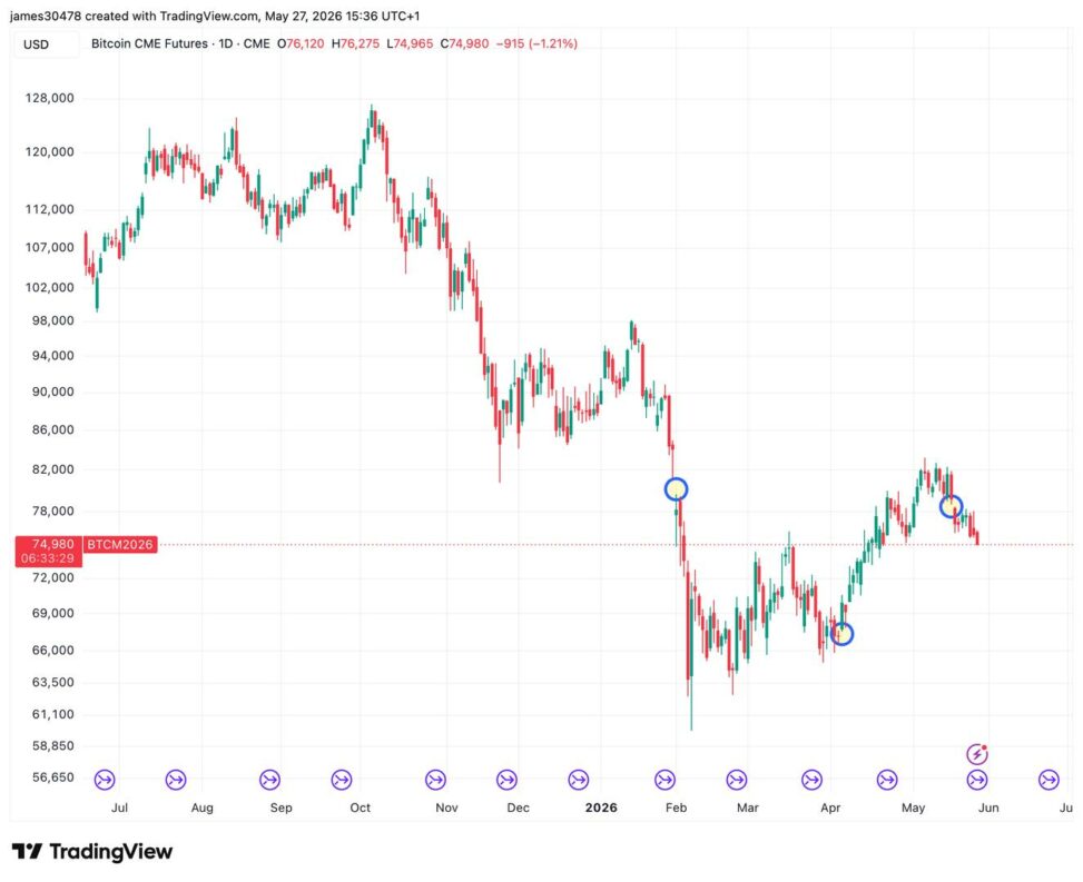 Bitcoin’s famous cme gaps are about to disappear, though three remain unresolved