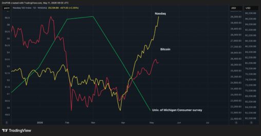 Bitcoin, nasdaq investors are celebrating, while u.s. consumers turn gloomy