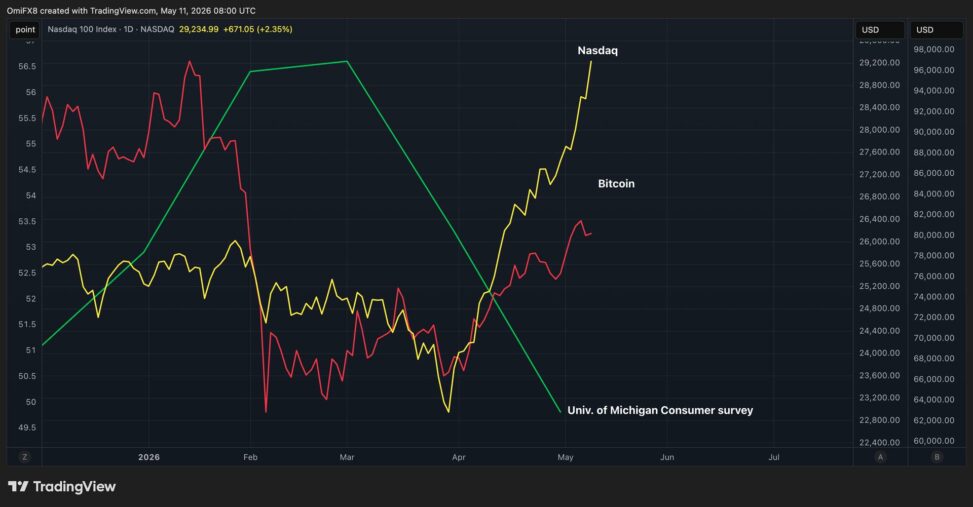 Bitcoin, nasdaq investors are celebrating, while u.s. consumers turn gloomy