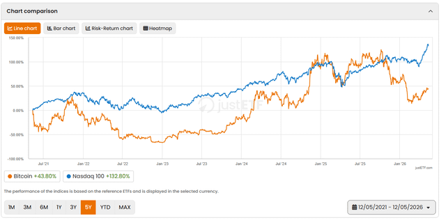 Nasdaq % price increase is 3x bitcoin increase over the last 5 years.