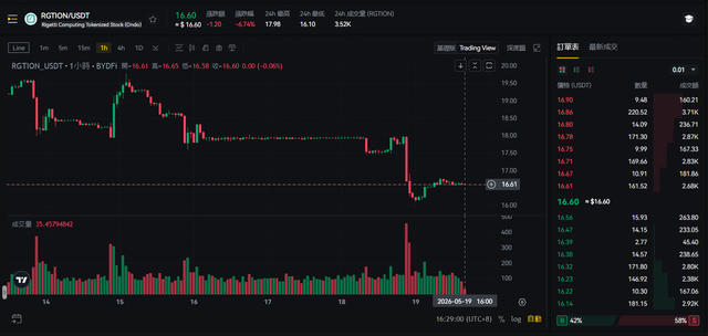 Rgtion consolidation after rigetti's quantum news, what's the next move?