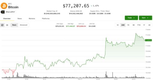 Bitcoin ticks higher, but remains range bound as traders keep short bias