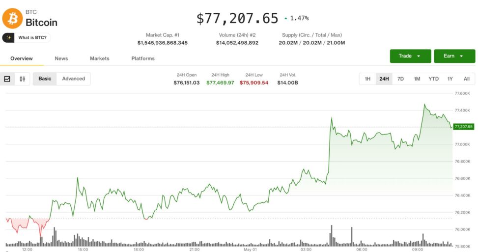Bitcoin ticks higher, but remains range bound as traders keep short bias