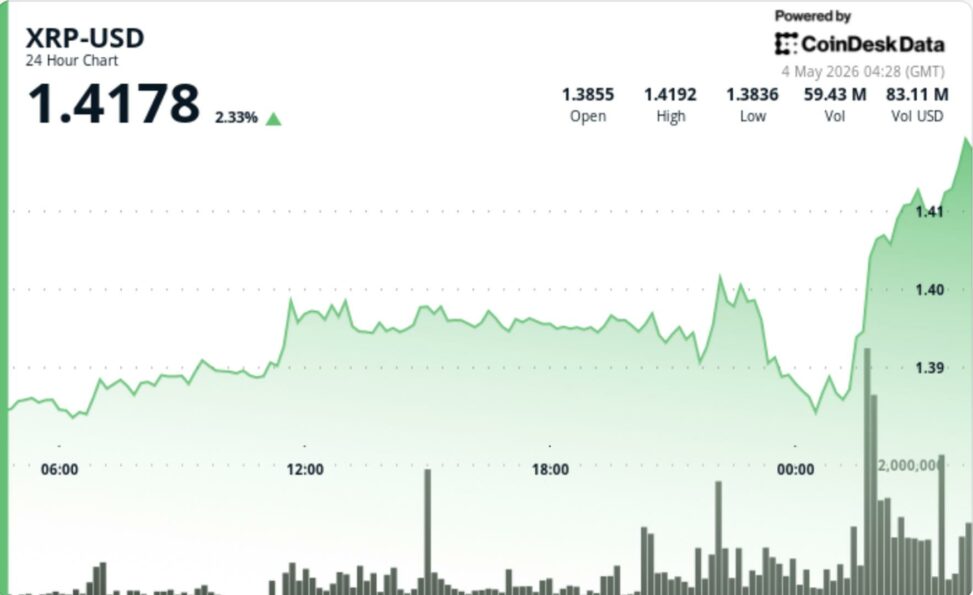 Xrp zooms above $1.40 on rising volume, putting focus on further breakout