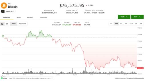 Bitcoin risks another lower high as stocks rally, ai tokens outperform