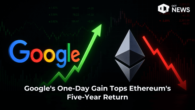 Google’s one day gain tops ethereum’s five year return
