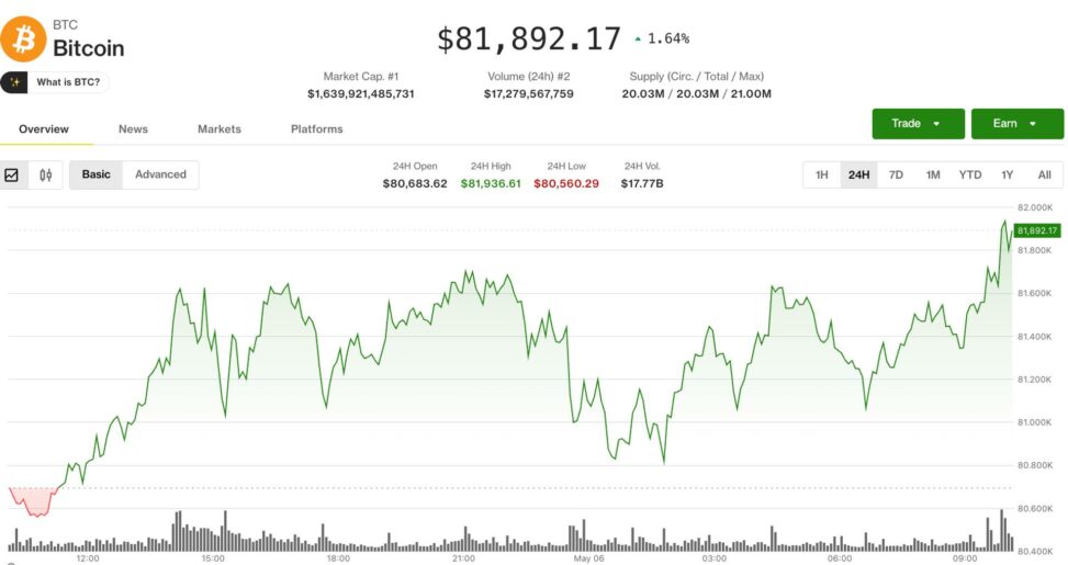 Bitcoin moves above $82,000 while zec and dash post double digit rallies