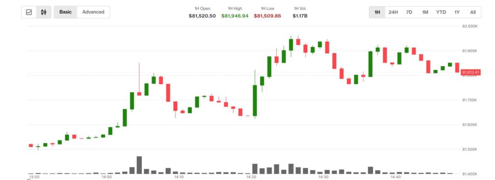 Bitcoin approaches $82,000 as oil crashes 6% on fresh iran peace deal hopes