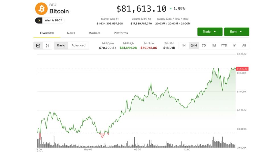 Bitcoin extends gains to $81,500 as tokenization push lifts bullish, galaxy, centrifuge