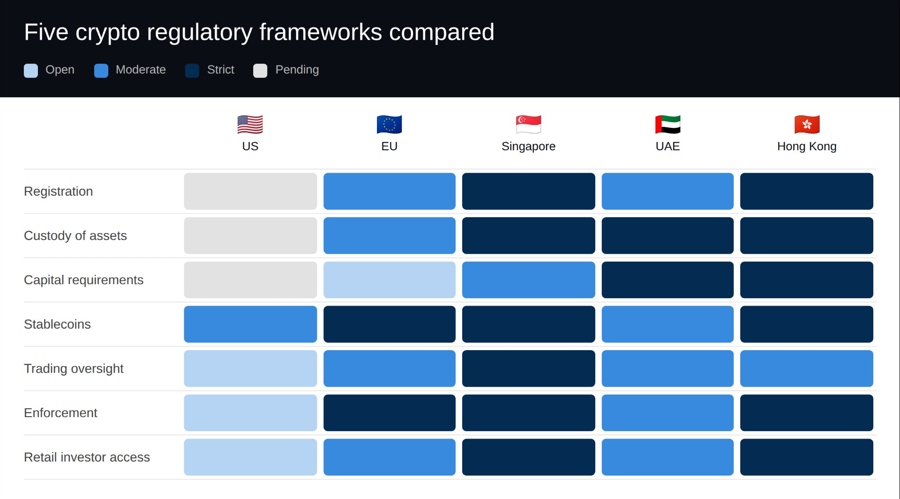 After clarity: how the us crypto framework stacks up against mica, mas, and vara