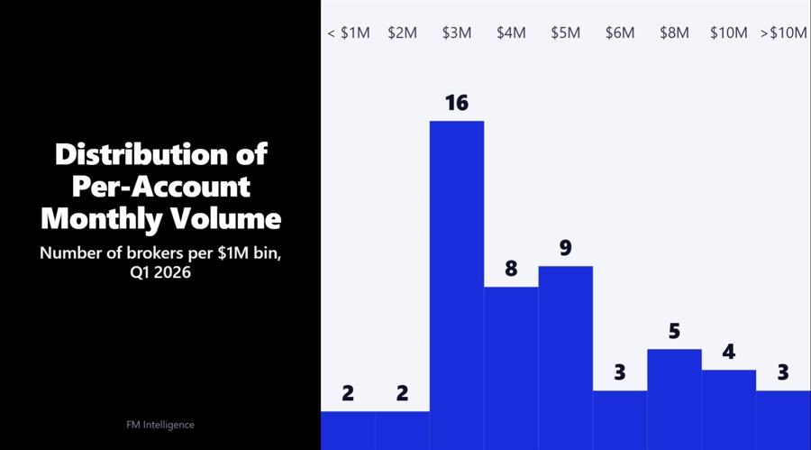 How differently cfd brokers' active accounts actually trade in q1 2026
