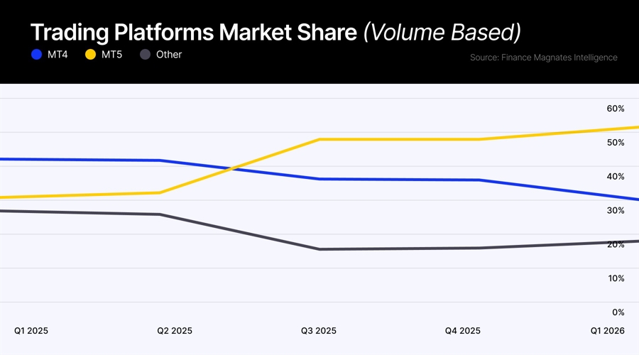 Can mt4 platform be overtaken soon by rivals?