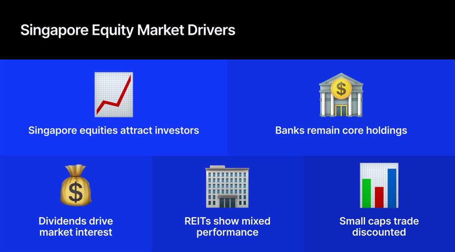 Investors turn to singapore equities on dividends and banks, reits remain selective