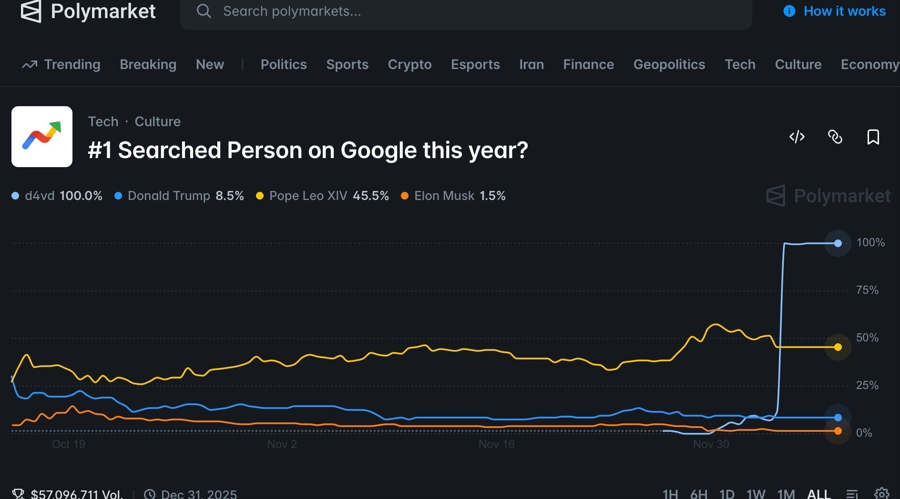 Google employee’s near perfect polymarket bets end in insider trading charges